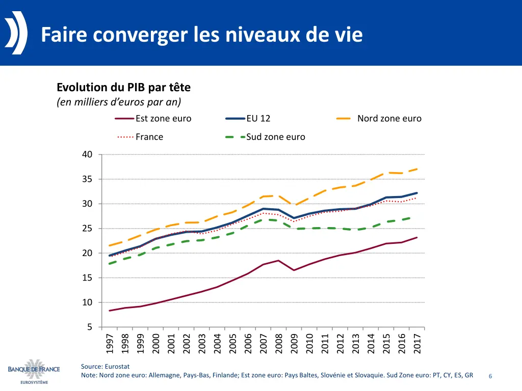 faire converger les niveaux de vie