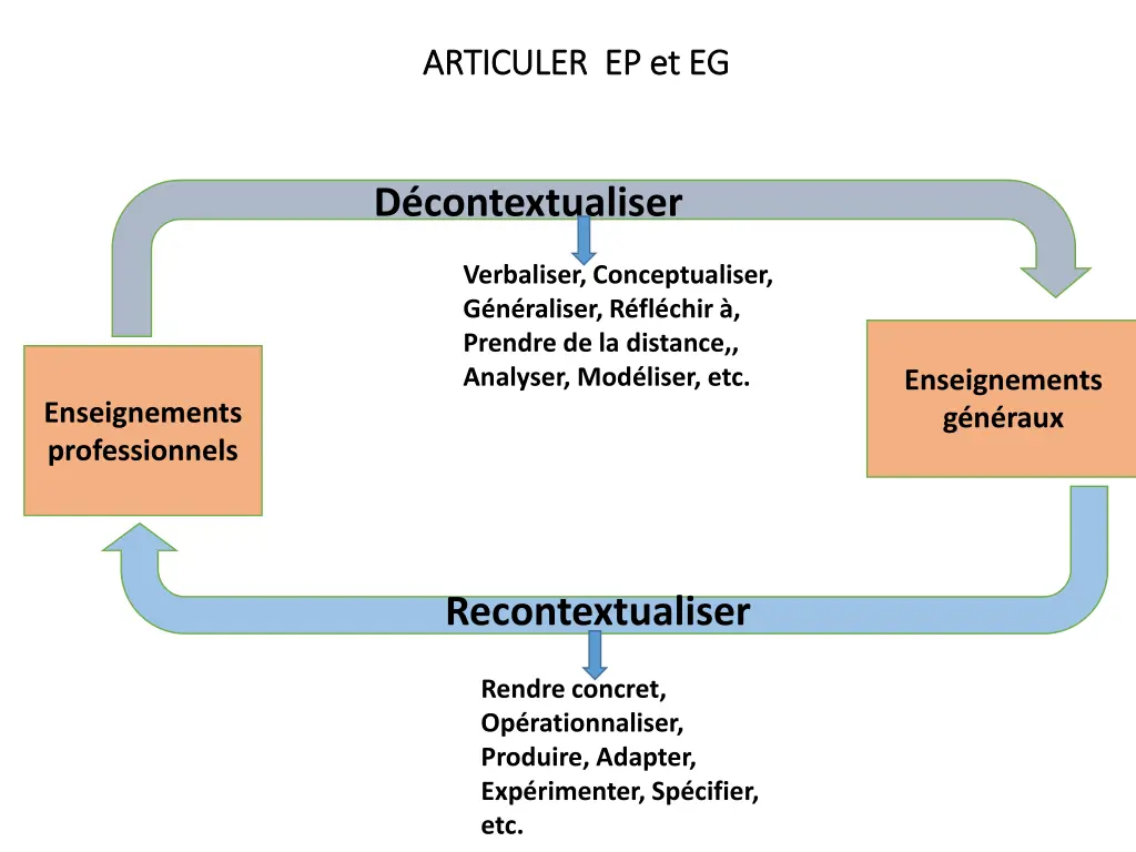 articuler ep et eg articuler ep et eg