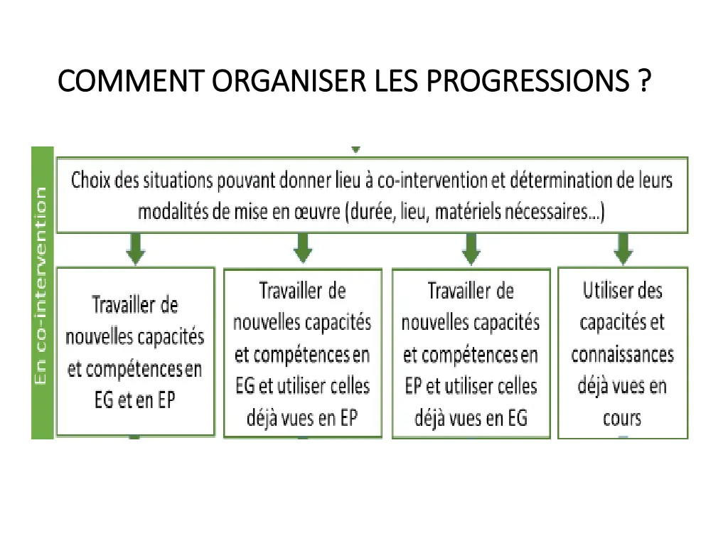comment organiser les progressions comment