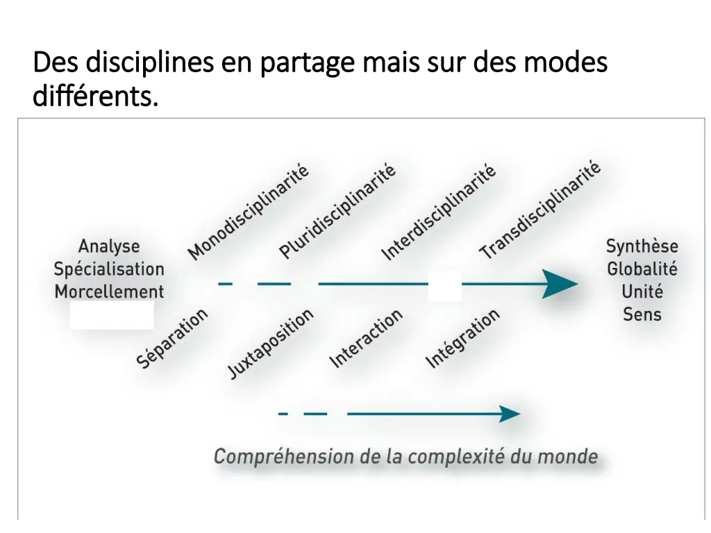 des disciplines en partage mais sur des modes