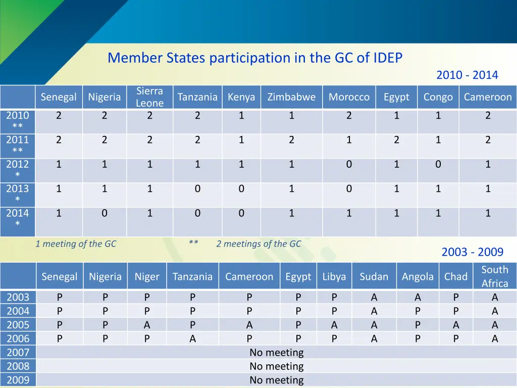member states participation in the gc of idep