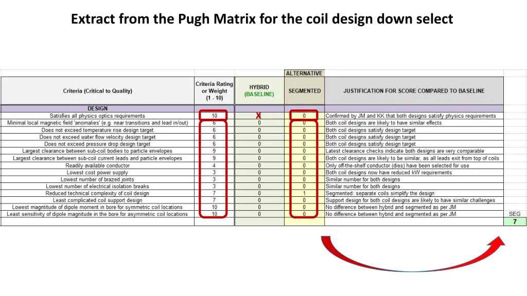 extract from the pugh matrix for the coil design