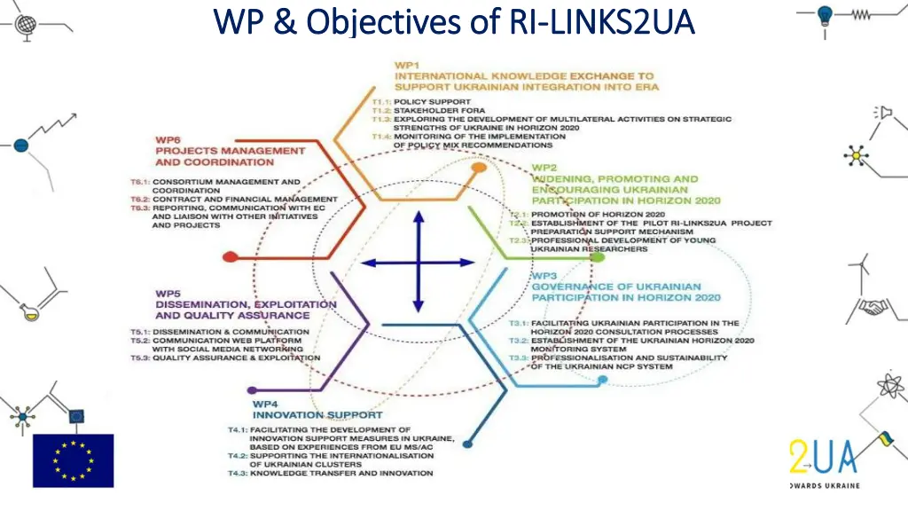 wp objectives wp objectives of of ri ri links2ua