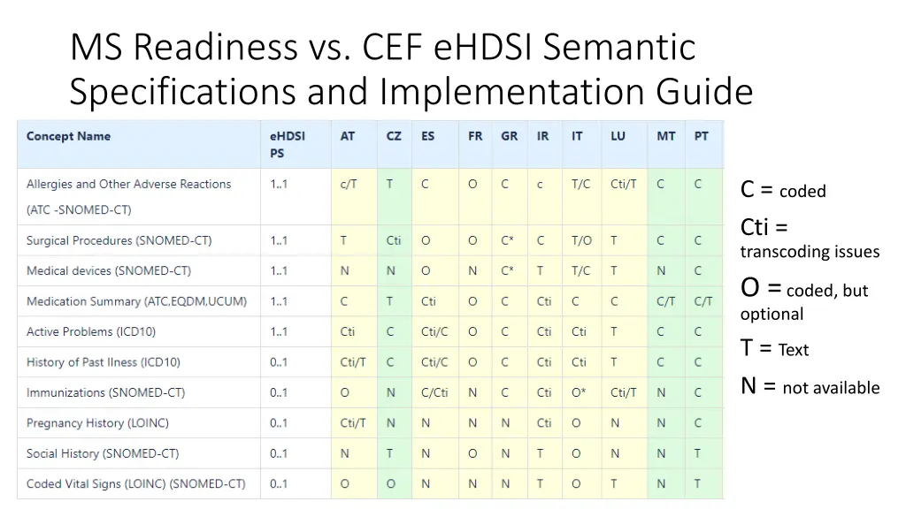 ms readiness vs cef ehdsi semantic specifications