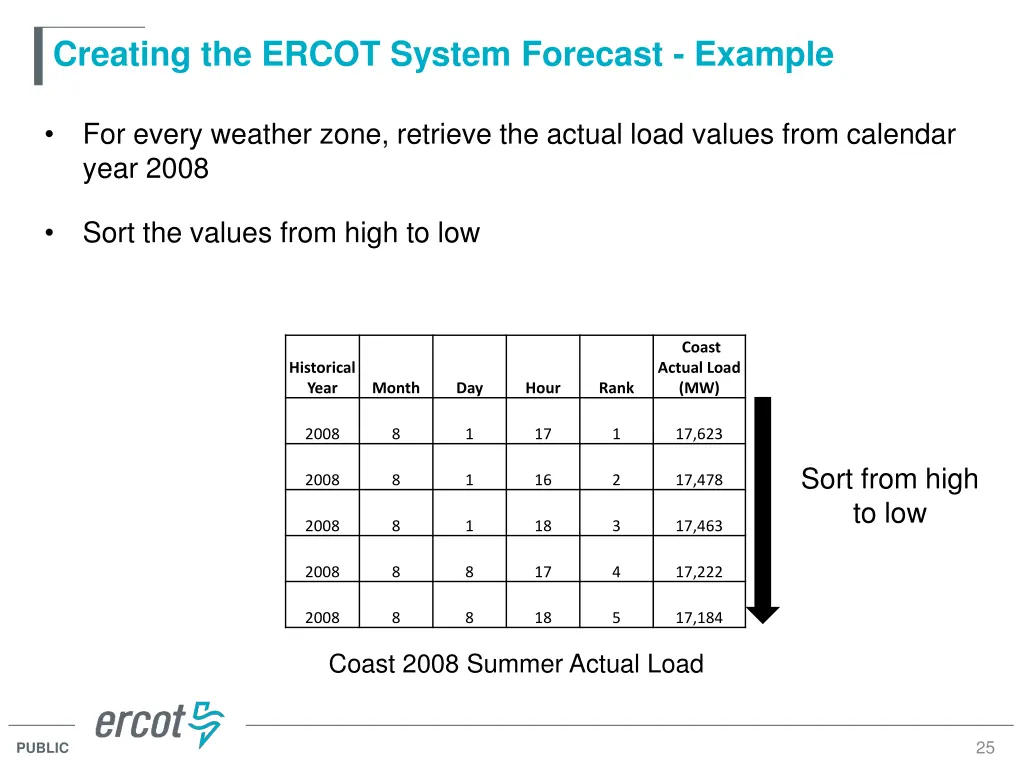 creating the ercot system forecast example