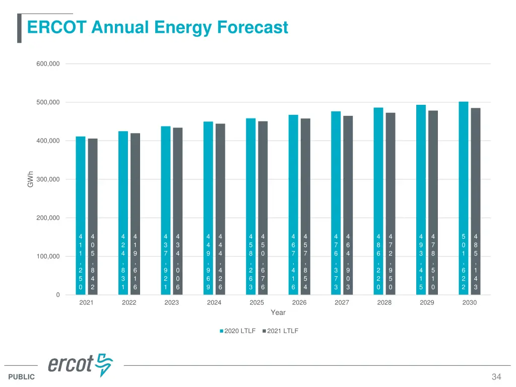 ercot annual energy forecast