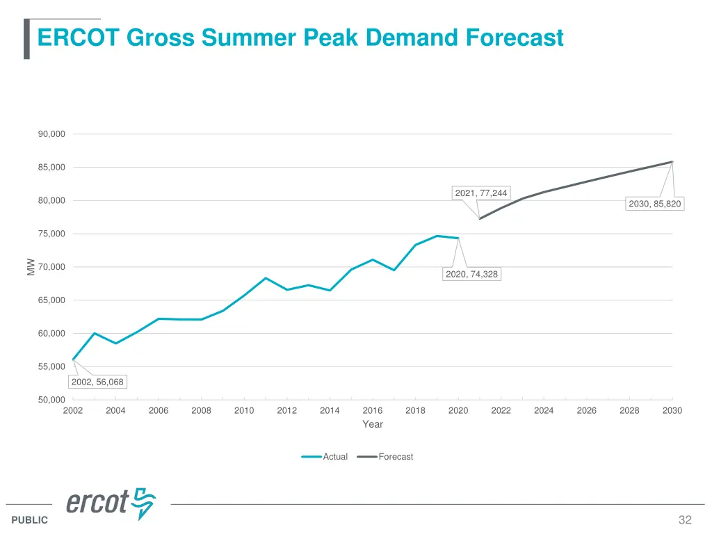 ercot gross summer peak demand forecast