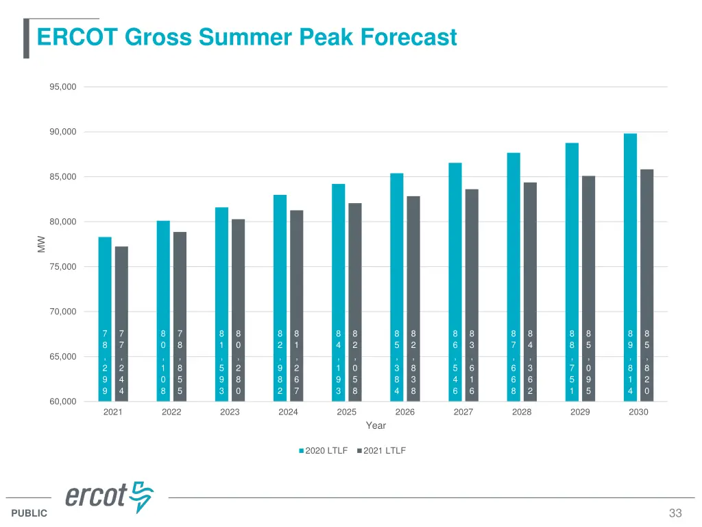 ercot gross summer peak forecast