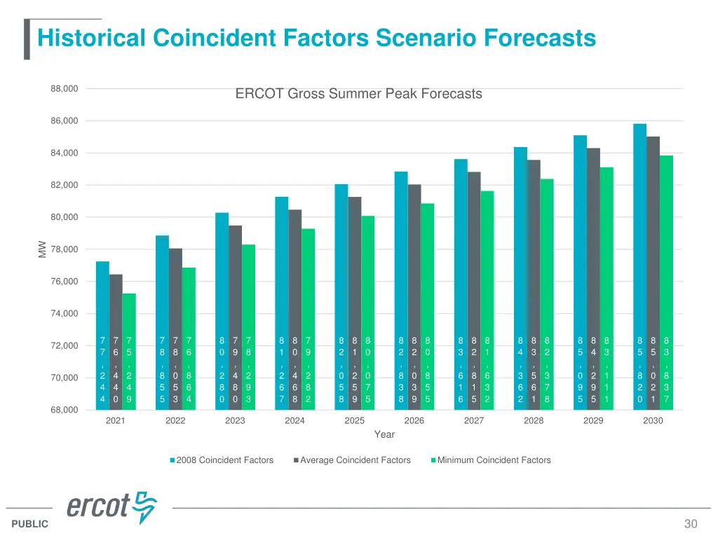 historical coincident factors scenario forecasts