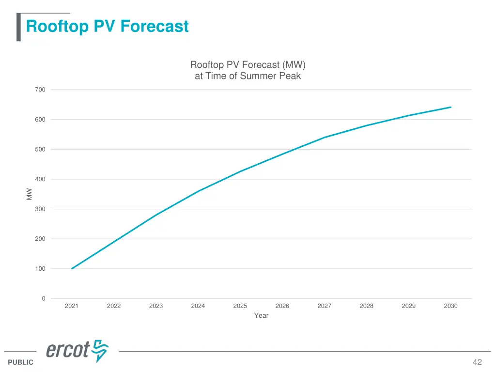 rooftop pv forecast 2
