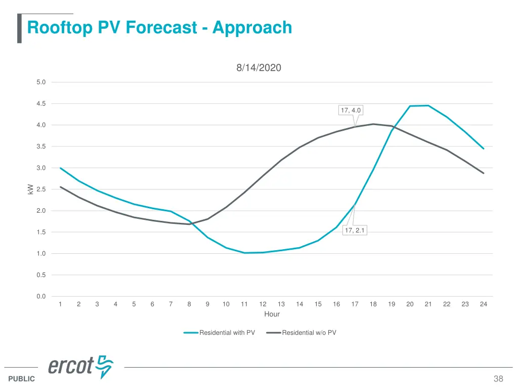 rooftop pv forecast approach