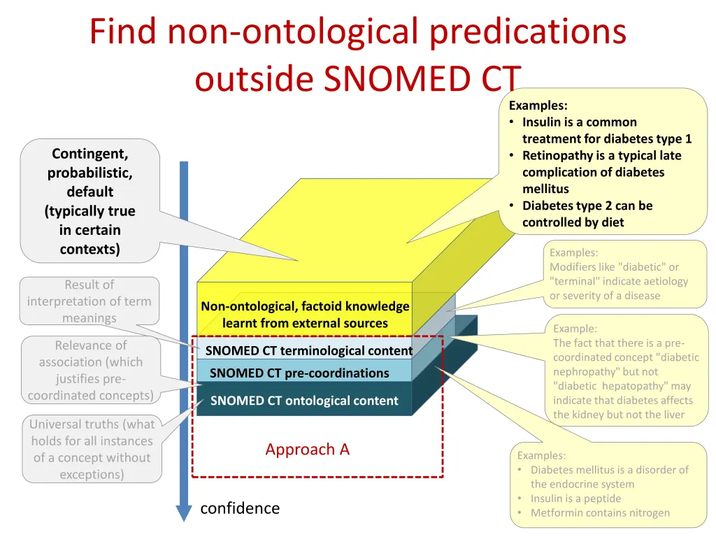 find non ontological predications outside snomed