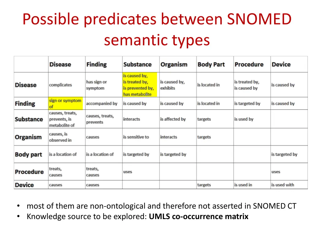 possible predicates between snomed semantic types