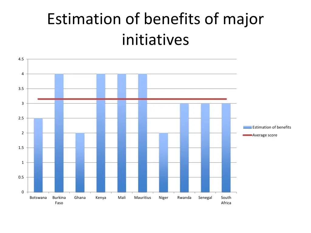 estimation of benefits of major initiatives