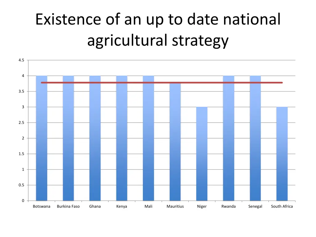 existence of an up to date national agricultural