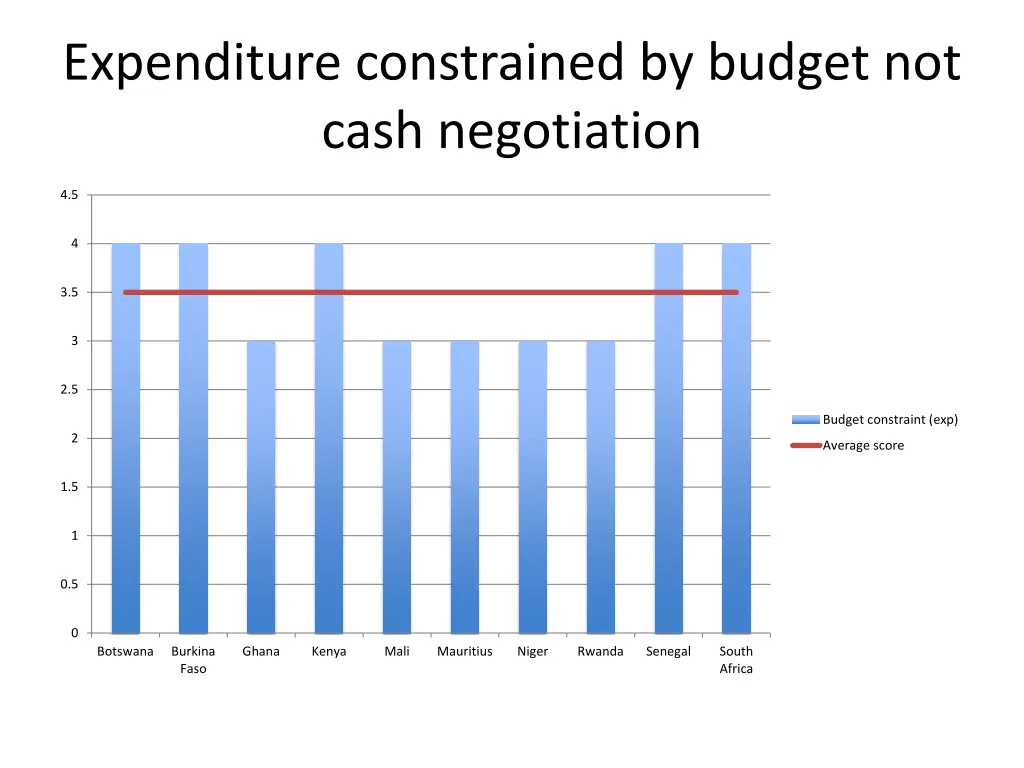 expenditure constrained by budget not cash