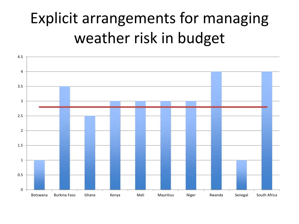 explicit arrangements for managing weather risk