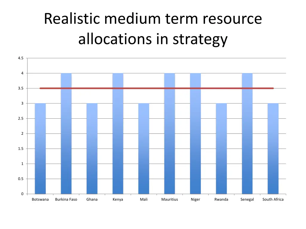 realistic medium term resource allocations