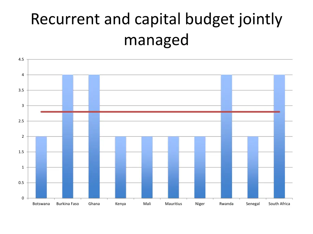 recurrent and capital budget jointly managed