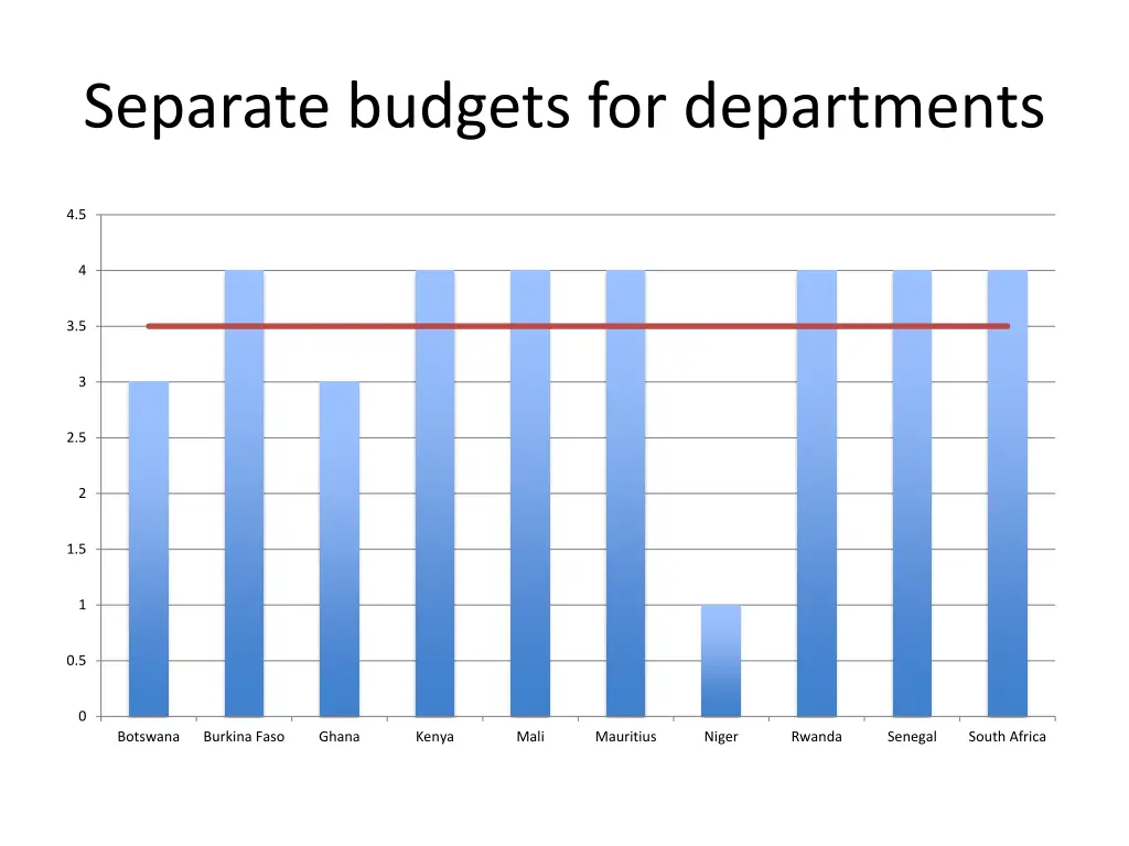 separate budgets for departments