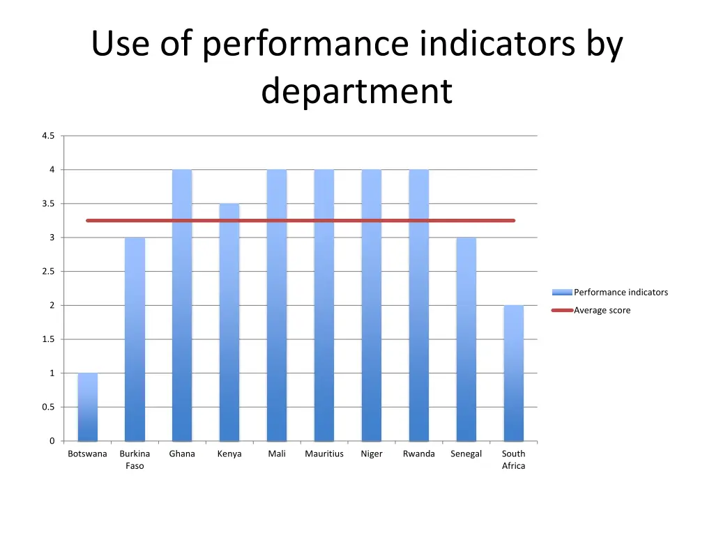 use of performance indicators by department