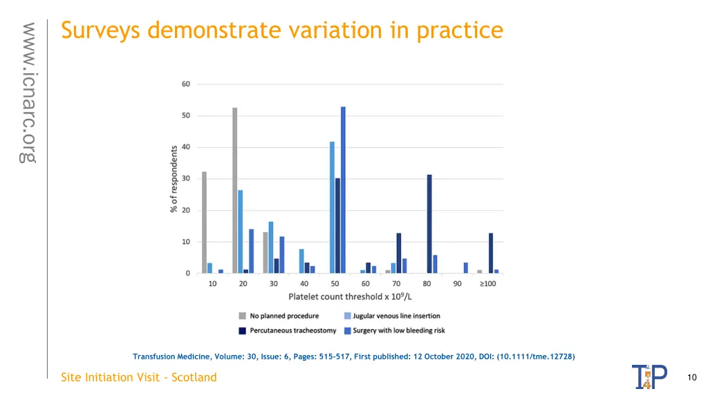 surveys demonstrate variation in practice