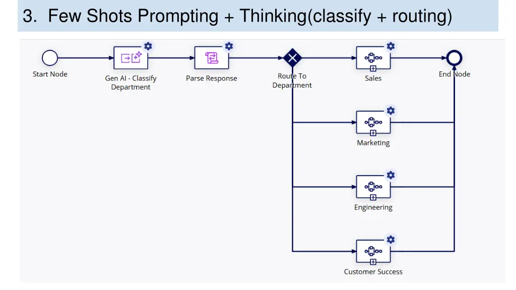3 few shots prompting thinking classify routing