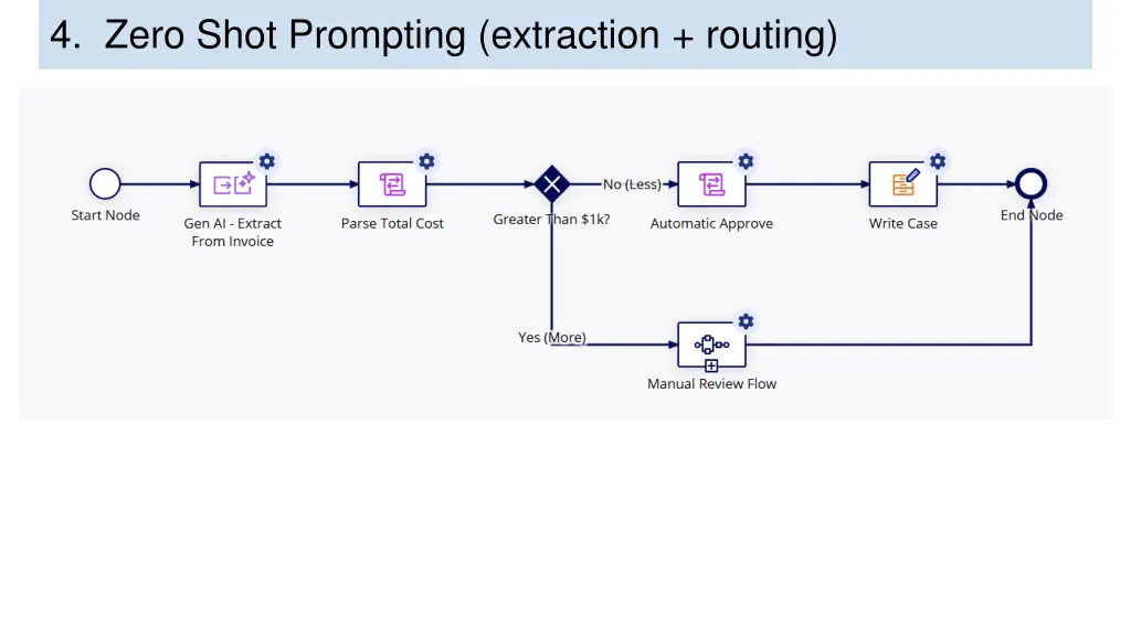 4 zero shot prompting extraction routing