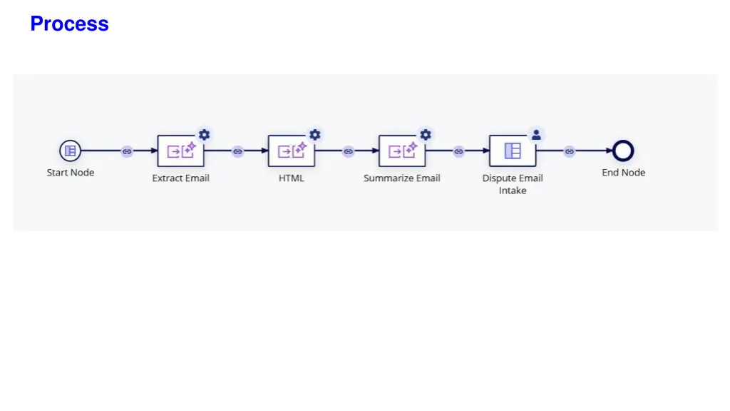 process 1