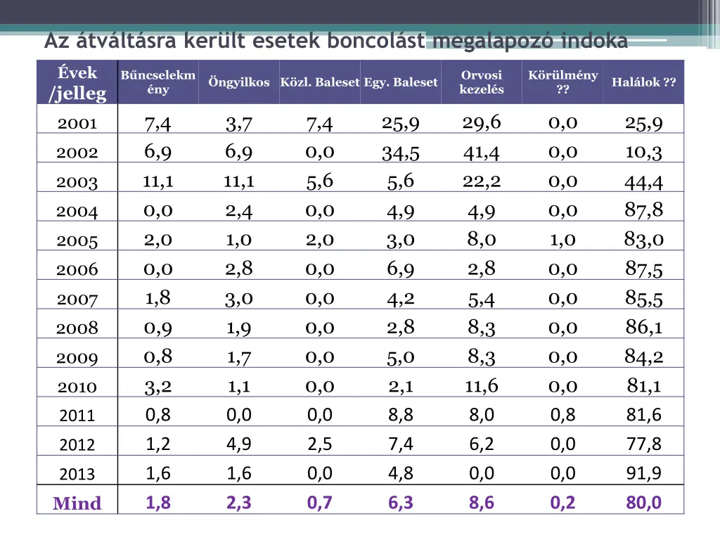 az tv lt sra ker lt esetek boncol st megalapoz