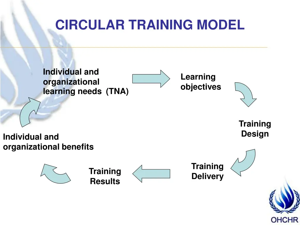 circular training model