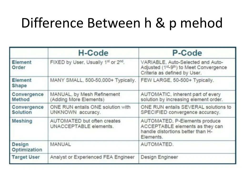 difference between h p mehod