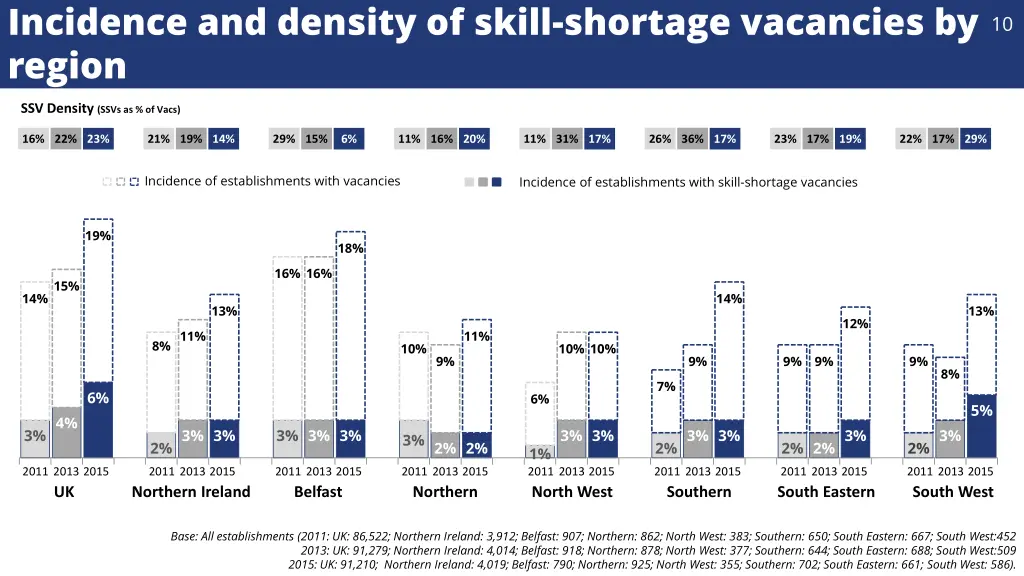 incidence and density of skill shortage vacancies
