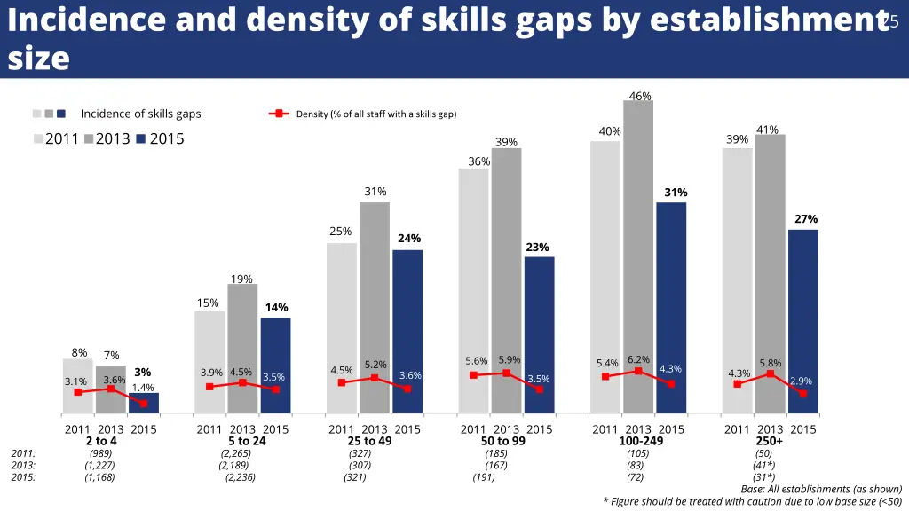 incidence and density of skills gaps