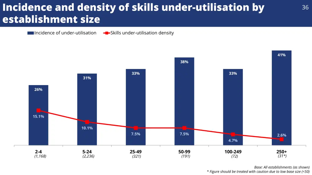 incidence and density of skills under utilisation 1