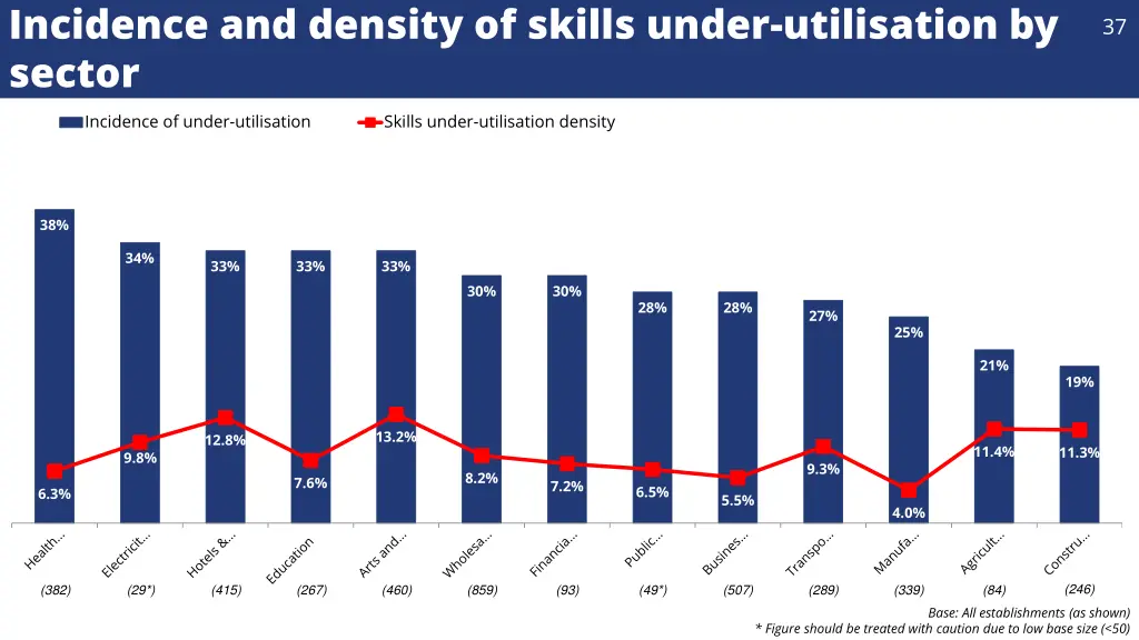 incidence and density of skills under utilisation 2