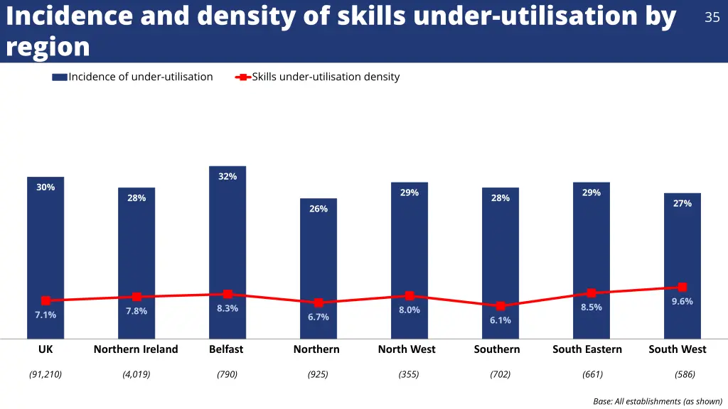 incidence and density of skills under utilisation