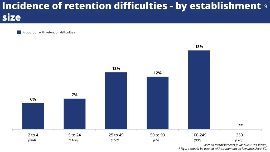 incidence of retention difficulties
