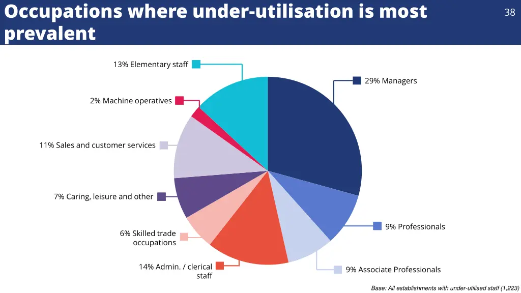 occupations where under utilisation is most