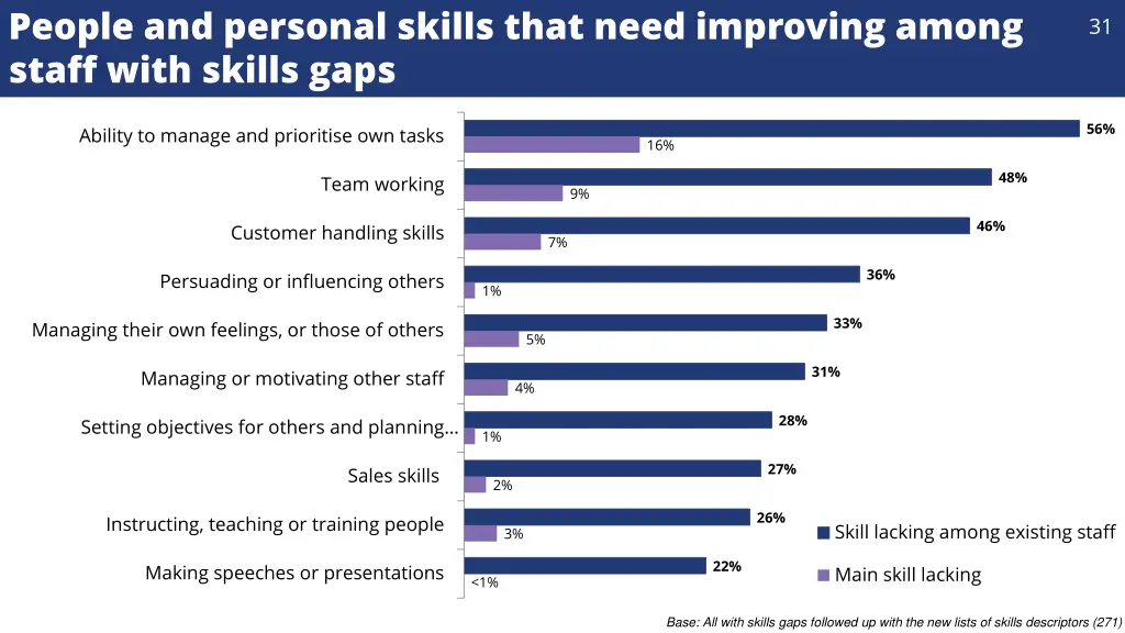 people and personal skills that need improving