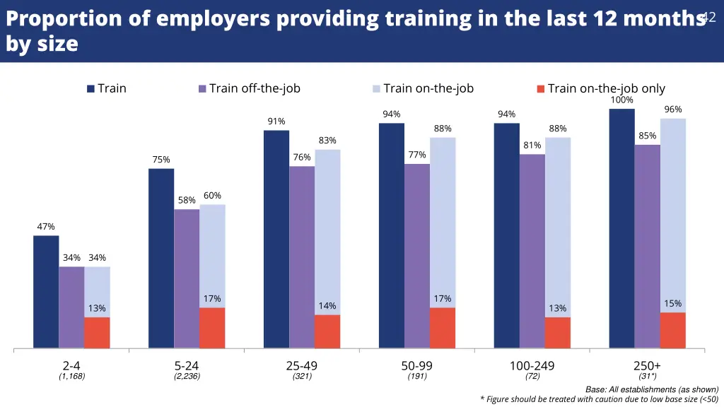 proportion of employers providing training 1