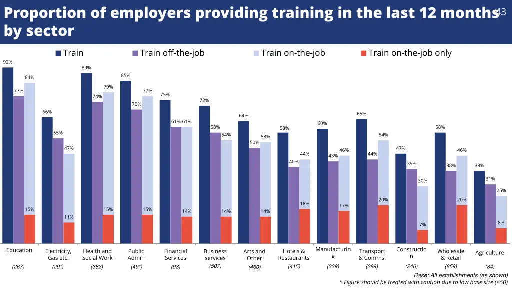 proportion of employers providing training 2
