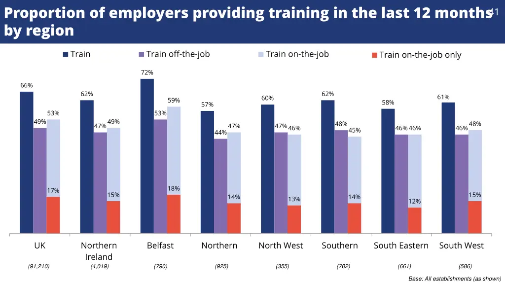 proportion of employers providing training