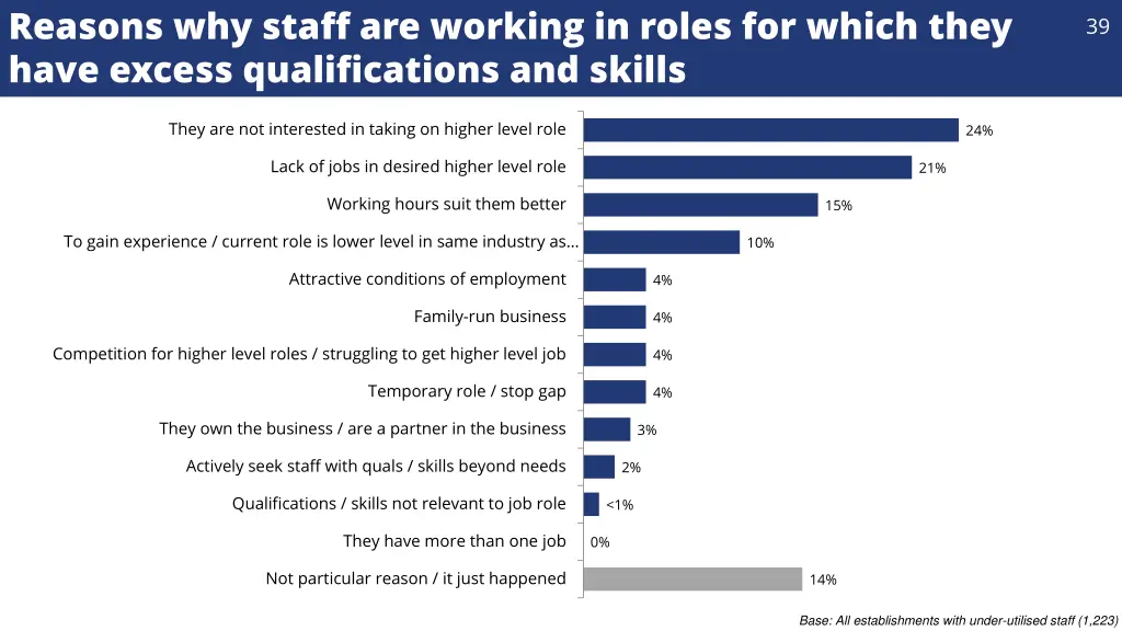 reasons why staff are working in roles for which