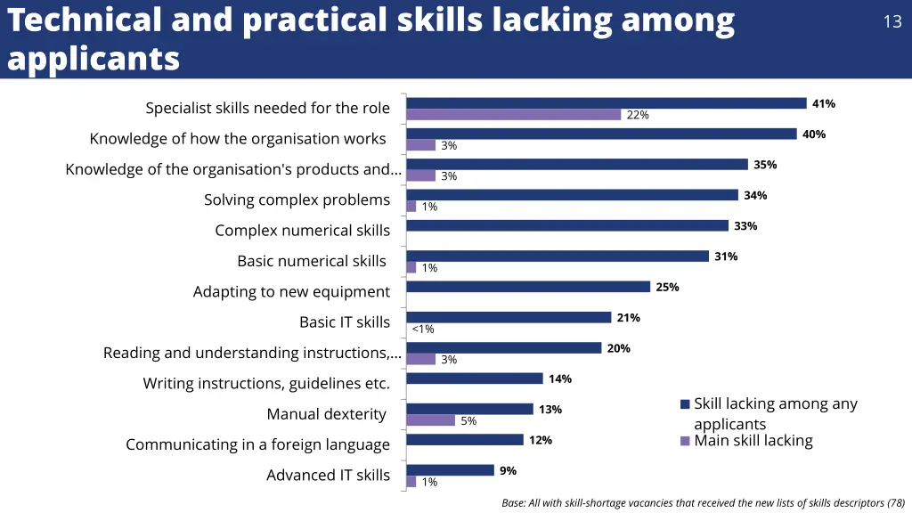 technical and practical skills lacking among