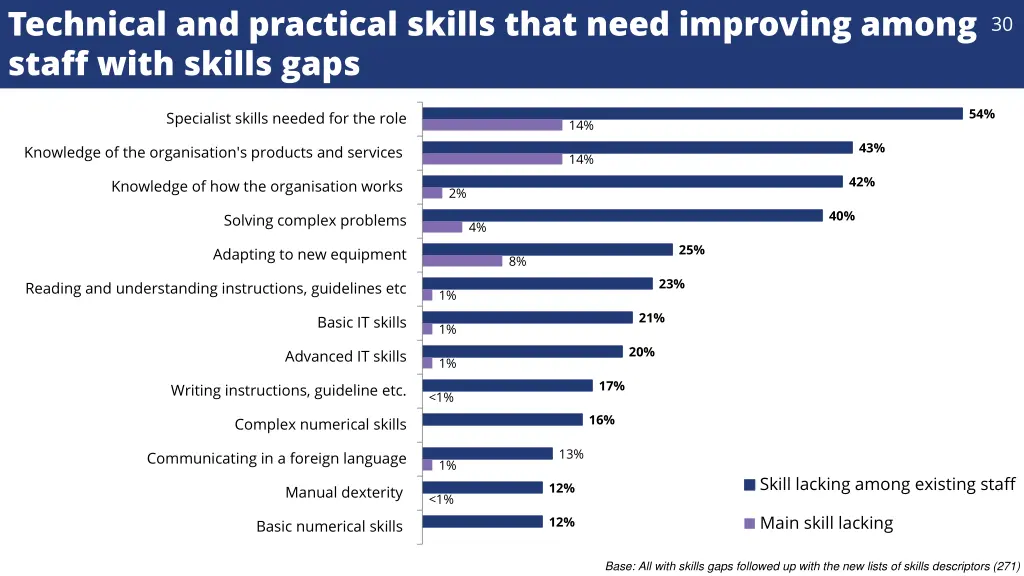 technical and practical skills that need