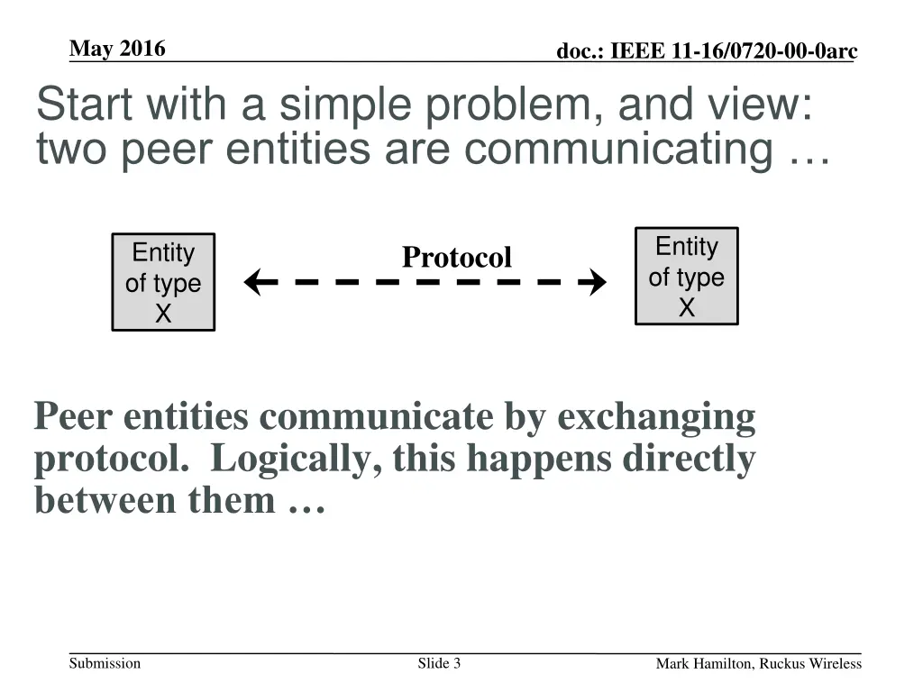 may 2016 start with a simple problem and view