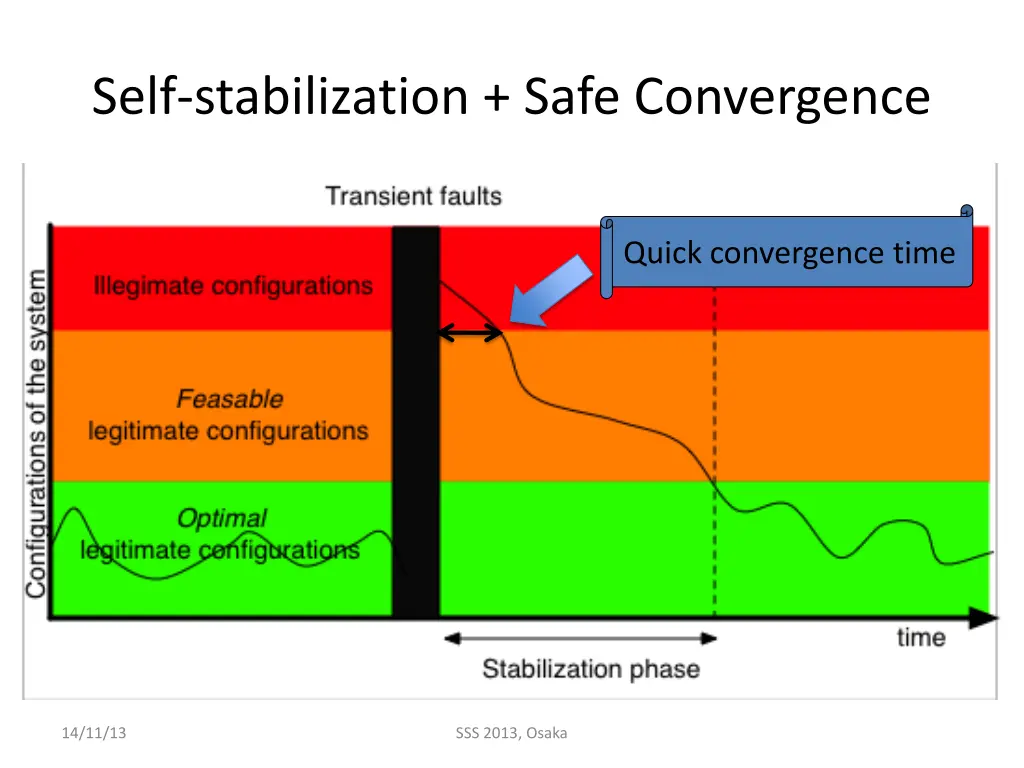 self stabilization safe convergence 1