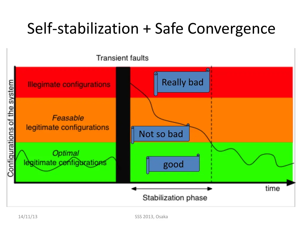 self stabilization safe convergence