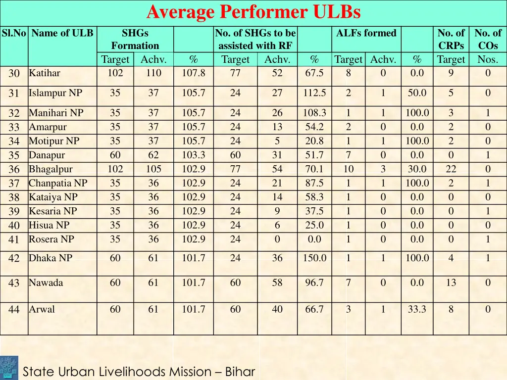 average performer ulbs shgs formation assisted